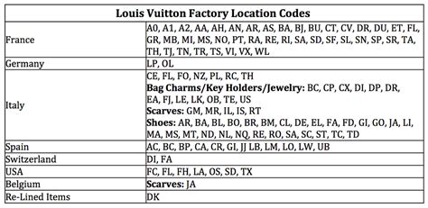 louis vuitton date code wallet - Louis Vuitton date code chart.